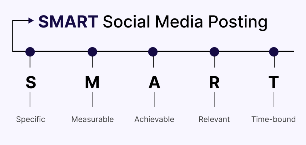 SMART posting